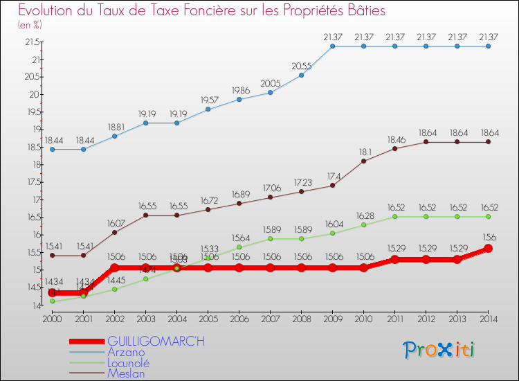 Evolution du taux de la taxe foncière sur le bati pour GUILLIGOMARC'H et les communes proches de 2000 à 2014 Comparaison des taux de taxe foncière sur le bati pour GUILLIGOMARC'H et les communes voisines de 2000 à 2014