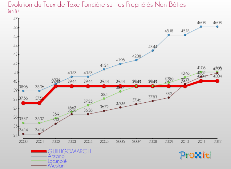 Evolution du taux de la taxe foncière sur les immeubles et terrains non batis pour GUILLIGOMARC'H et les communes proches de 2000 à 2012 Comparaison des taux de la taxe foncière sur les immeubles et terrains non batis pour GUILLIGOMARC'H et les communes voisines de 2000 à 2012