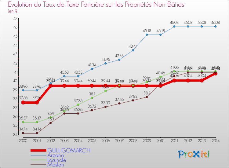 Evolution du taux de la taxe foncière sur les immeubles et terrains non batis pour GUILLIGOMARC'H et les communes proches de 2000 à 2014 Comparaison des taux de la taxe foncière sur les immeubles et terrains non batis pour GUILLIGOMARC'H et les communes voisines de 2000 à 2014