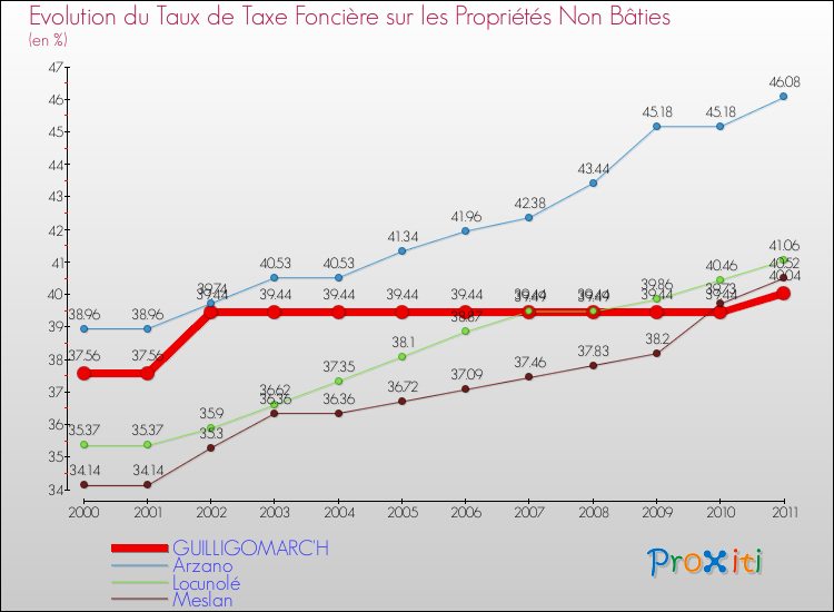 Evolution du taux de la taxe foncière sur les immeubles et terrains non batis pour GUILLIGOMARC'H et les communes proches Comparaison des taux de la taxe foncière sur les immeubles et terrains non batis pour GUILLIGOMARC'H et les communes voisines