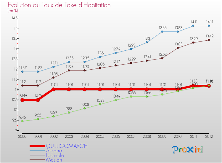 Evolution du taux de la taxe d'habitation pour GUILLIGOMARC'H et les communes proches Comparaison des taux de la taxe d'habitation pour GUILLIGOMARC'H et les communes voisines