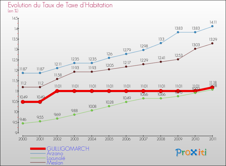 Evolution du taux de la taxe d'habitation pour GUILLIGOMARC'H et les communes proches Comparaison des taux de la taxe d'habitation pour GUILLIGOMARC'H et les communes voisines