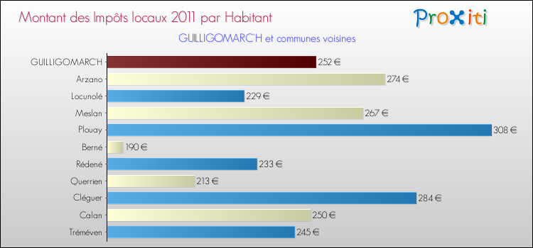 Montant des impôts locaux par Habitant pour GUILLIGOMARC'H et les communes proches Comparaison des impôts locaux par habitant pour GUILLIGOMARC'H et les communes voisines
