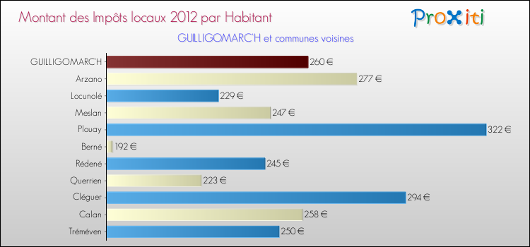 Montant des impôts locaux par Habitant pour GUILLIGOMARC'H et les communes proches Comparaison des impôts locaux par habitant pour GUILLIGOMARC'H et les communes voisines