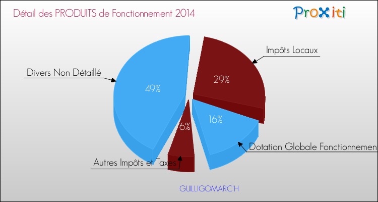 Décomposition du Budget de Fonctionnement 2014 de la commune de GUILLIGOMARC'H Budget de Fonctionnement 2014 pour la commune de GUILLIGOMARC'H