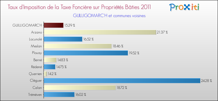 Taux d'imposition de la taxe foncière sur le bati 2011 pour GUILLIGOMARC'H et les communes proches Comparaison des taux d'imposition de la taxe foncière sur le bati 2011 pour GUILLIGOMARC'H et les communes voisines