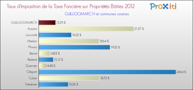 Taux d'imposition de la taxe foncière sur le bati 2012 pour GUILLIGOMARC'H et les communes proches Comparaison des taux d'imposition de la taxe foncière sur le bati 2012 pour GUILLIGOMARC'H et les communes voisines