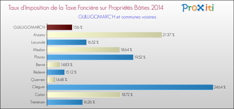 Taux d'imposition de la taxe foncière sur le bati 2014 pour GUILLIGOMARC'H et les communes proches Comparaison des taux d'imposition de la taxe foncière sur le bati 2014 pour GUILLIGOMARC'H et les communes voisines