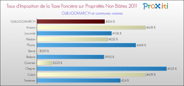 Taux d'imposition de la taxe foncière sur les immeubles et terrains non batis 2011 pour GUILLIGOMARC'H et les communes proches Comparaison des taux d'imposition de la taxe foncière sur les immeubles et terrains non batis 2011 pour GUILLIGOMARC'H et les communes voisines