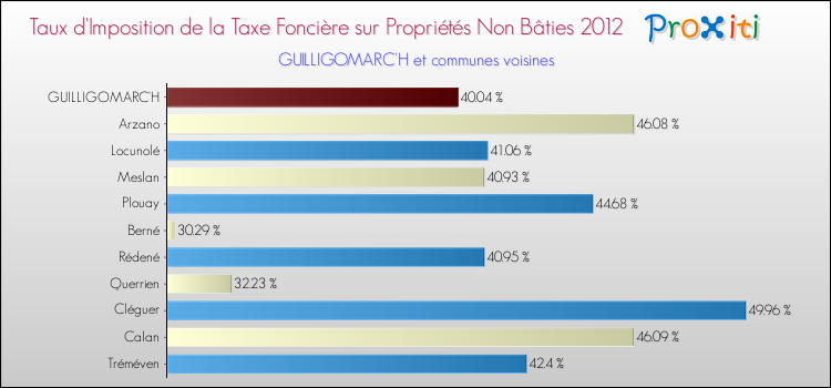 Taux d'imposition de la taxe foncière sur les immeubles et terrains non batis 2012 pour GUILLIGOMARC'H et les communes proches Comparaison des taux d'imposition de la taxe foncière sur les immeubles et terrains non batis 2012 pour GUILLIGOMARC'H et les communes voisines