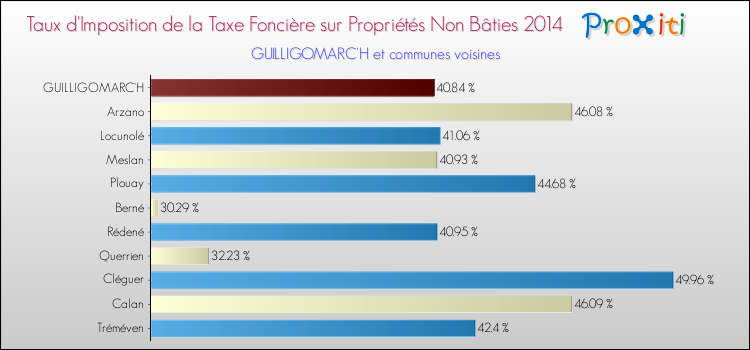 Taux d'imposition de la taxe foncière sur les immeubles et terrains non batis 2014 pour GUILLIGOMARC'H et les communes proches Comparaison des taux d'imposition de la taxe foncière sur les immeubles et terrains non batis 2014 pour GUILLIGOMARC'H et les communes voisines