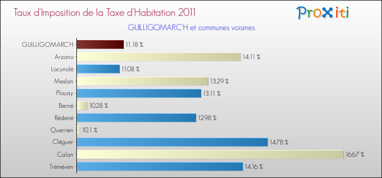Taux d'imposition de la taxe d'habitation 2011 pour GUILLIGOMARC'H et les communes proches Comparaison des taux d'imposition de la taxe d'habitation 2011 pour GUILLIGOMARC'H et les communes voisines