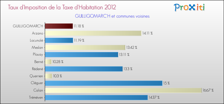Taux d'imposition de la taxe d'habitation 2012 pour GUILLIGOMARC'H et les communes proches Comparaison des taux d'imposition de la taxe d'habitation 2012 pour GUILLIGOMARC'H et les communes voisines