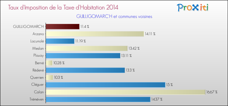 Taux d'imposition de la taxe d'habitation 2014 pour GUILLIGOMARC'H et les communes proches Comparaison des taux d'imposition de la taxe d'habitation 2014 pour GUILLIGOMARC'H et les communes voisines