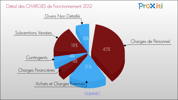 Décomposition des Charges de Fonctionnement 2012 de la commune de GUILVINEC Charges de Fonctionnement 2012 pour la commune de GUILVINEC