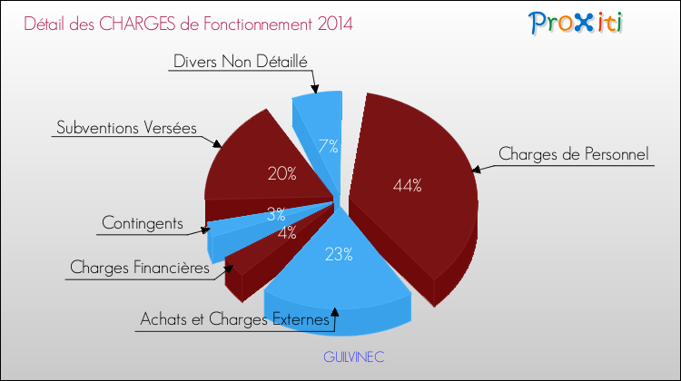 Décomposition des Charges de Fonctionnement 2014 de la commune de GUILVINEC Charges de Fonctionnement 2014 pour la commune de GUILVINEC