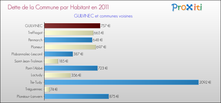 Dette par habitant de la commune en 2011 pour GUILVINEC et les communes proches Comparaison de la dette par habitant de la commune en 2011 pour GUILVINEC et les communes voisines