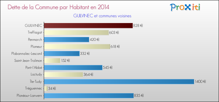 Dette par habitant de la commune en 2014 pour GUILVINEC et les communes proches Comparaison de la dette par habitant de la commune en 2014 pour GUILVINEC et les communes voisines