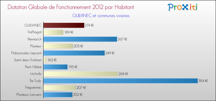 Montant des dotations globales de fonctionnement DGF par Habitant pour GUILVINEC et les communes proches Comparaison des des dotations globales de fonctionnement DGF par habitant pour GUILVINEC et les communes voisines