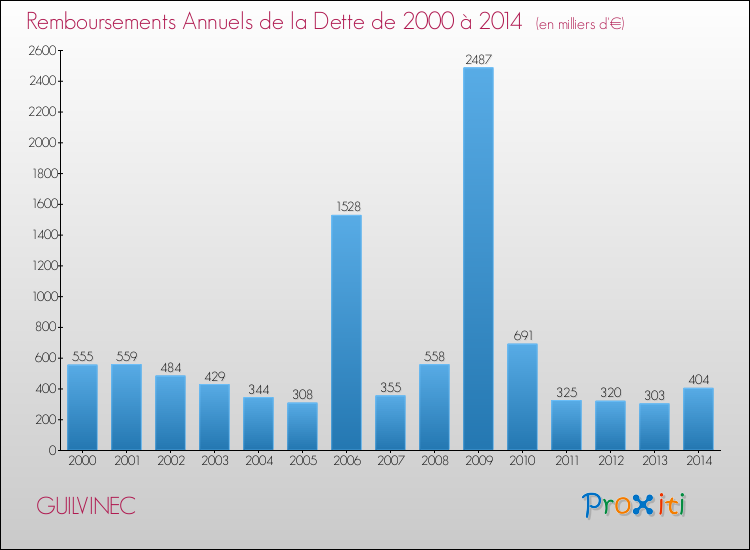 Evolution de l'annuité de la dette pour la commune de GUILVINEC de 2000 à 2014 Annuités de la dette pour GUILVINEC de 2000 à 2014