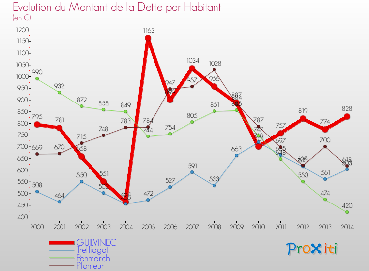 Evolution de la dette par habitant pour la commune de GUILVINEC et les communes proches de 2000 à 2014 Comparaison de la dette par habitant pour GUILVINEC et les communes voisines de 2000 à 2014