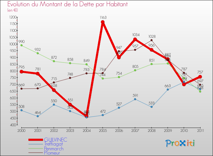 Evolution de la dette par habitant pour la commune de GUILVINEC et les communes proches Comparaison de la dette par habitant pour GUILVINEC et les communes voisines