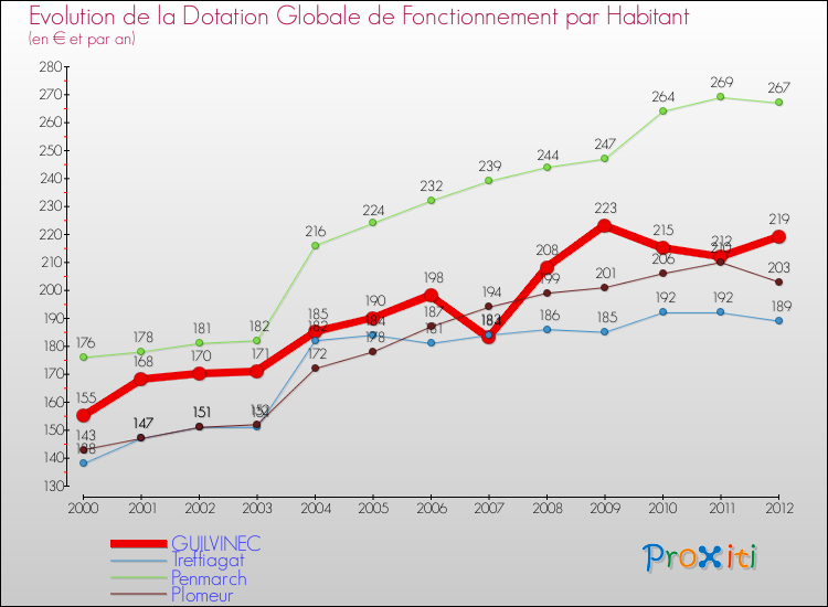 Evolution et montant de la dotation globale de fonctionnement par Habitant pour GUILVINEC et les communes proches Comparaison des dotations globales de fonctionnement par habitant pour GUILVINEC et les communes voisines