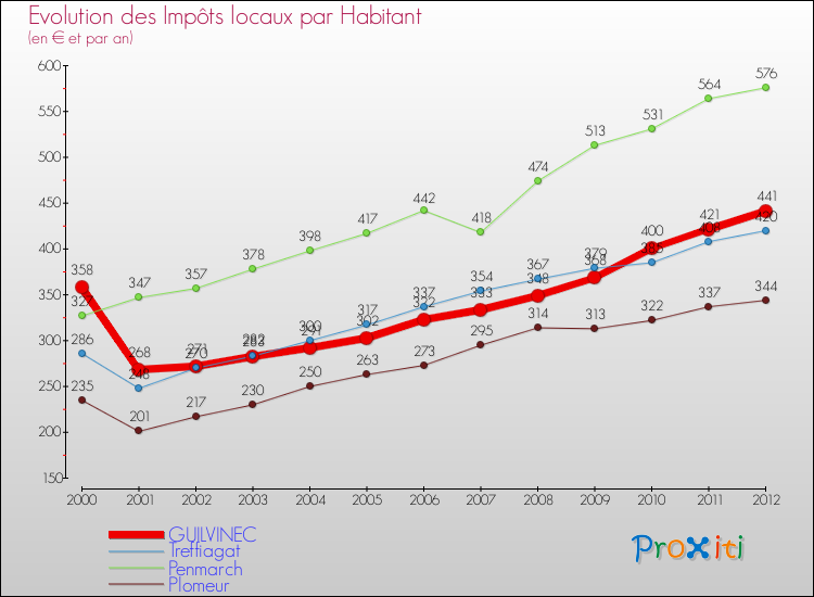 Evolution et montant des impôts locaux par Habitant pour GUILVINEC et les communes proches Comparaison des impôts locaux par habitant pour GUILVINEC et les communes voisines