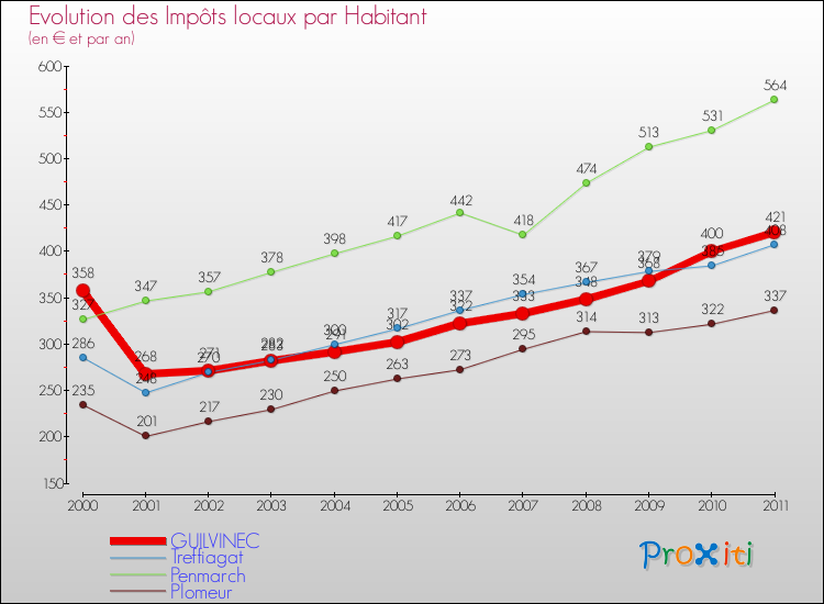 Evolution et montant des impôts locaux par Habitant pour GUILVINEC et les communes proches Comparaison des impôts locaux par habitant pour GUILVINEC et les communes voisines