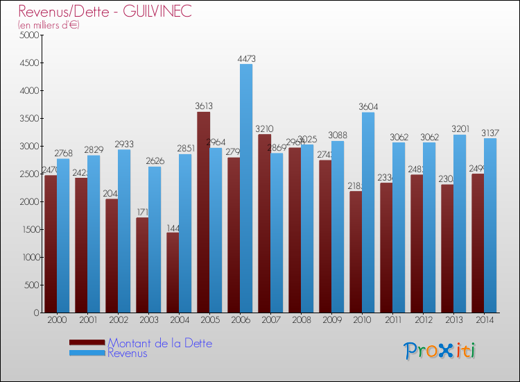 Evolution comparée de la dette et des revenus pour la commune de GUILVINEC de 2000 à 2014 Comparaison de la dette et des revenus pour GUILVINEC de 2000 à 2014