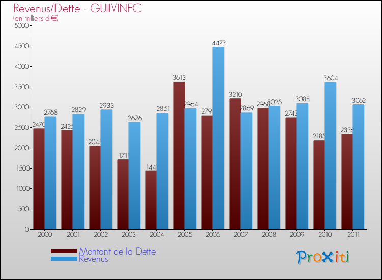 Evolution comparée de la dette et des revenus pour la commune de GUILVINEC de 2000 à 2011 Comparaison de la dette et des revenus pour GUILVINEC de 2000 à 2011