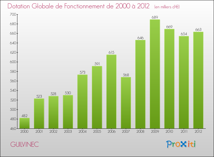 Evolution du montant de la Dotation Globale de Fonctionnement pour la commune de GUILVINEC de 2000 à 2012 Evolution du montant de la Dotation Globale de Fonctionnement pour GUILVINEC de 2000 à 2012