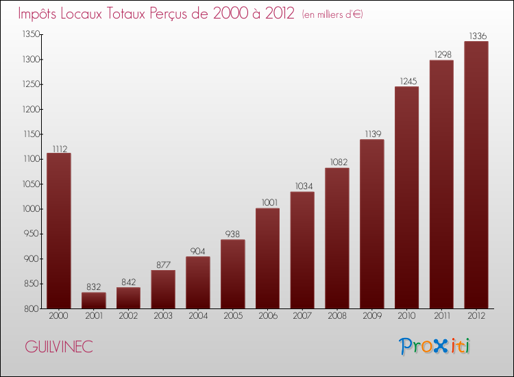 Evolution des Impôts Locaux pour la commune de GUILVINEC de 2000 à 2012 Evolution des Impôts Locaux pour GUILVINEC de 2000 à 2012