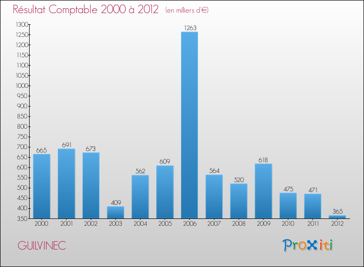 Evolution du résultat comptable pour la commune de GUILVINEC de 2000 à 2012 Evolution du résultat comptable pour GUILVINEC de 2000 à 2012