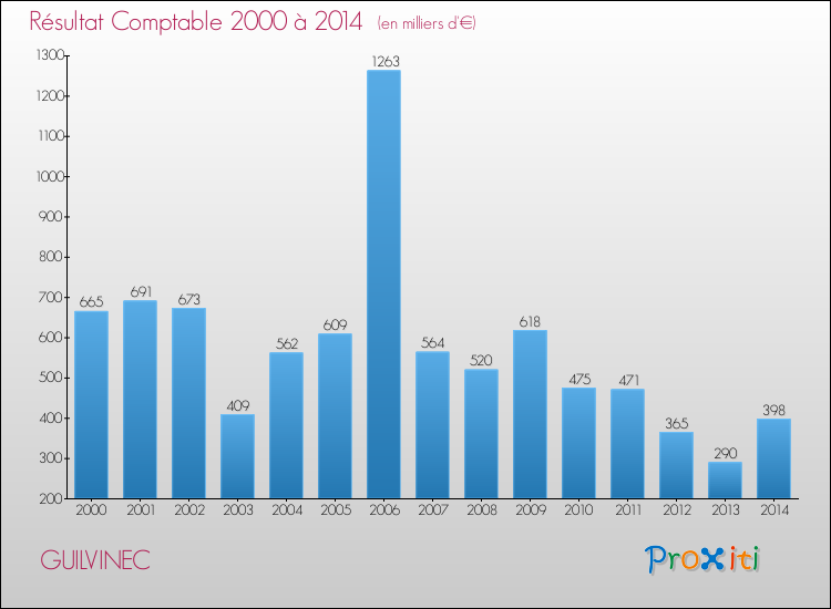 Evolution du résultat comptable pour la commune de GUILVINEC de 2000 à 2014 Evolution du résultat comptable pour GUILVINEC de 2000 à 2014