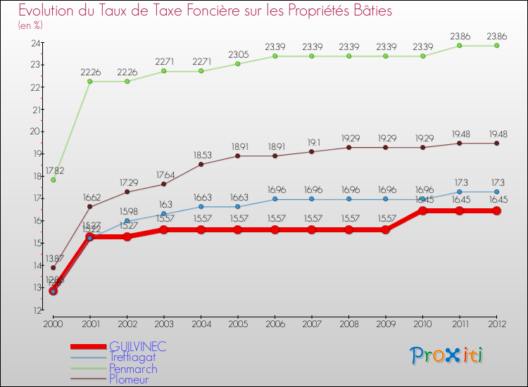 Evolution du taux de la taxe foncière sur le bati pour GUILVINEC et les communes proches de 2000 à 2012 Comparaison des taux de taxe foncière sur le bati pour GUILVINEC et les communes voisines de 2000 à 2012