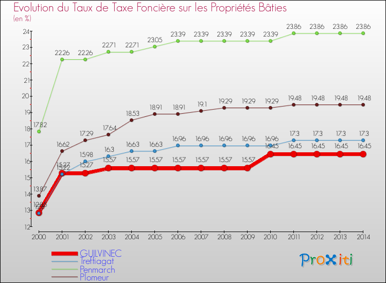 Evolution du taux de la taxe foncière sur le bati pour GUILVINEC et les communes proches de 2000 à 2014 Comparaison des taux de taxe foncière sur le bati pour GUILVINEC et les communes voisines de 2000 à 2014
