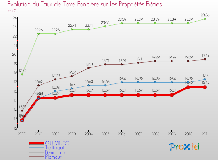 Evolution du taux de la taxe foncière sur le bati pour GUILVINEC et les communes proches Comparaison des taux de taxe foncière sur le bati pour GUILVINEC et les communes voisines