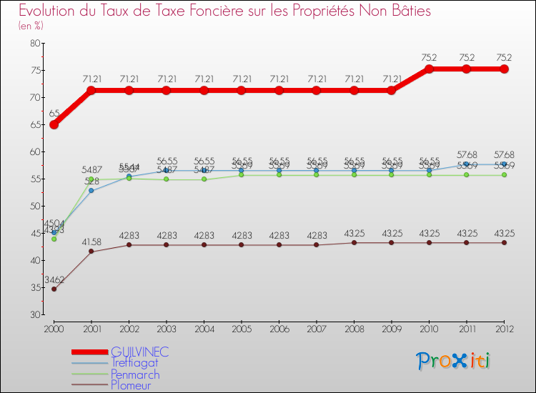 Evolution du taux de la taxe foncière sur les immeubles et terrains non batis pour GUILVINEC et les communes proches de 2000 à 2012 Comparaison des taux de la taxe foncière sur les immeubles et terrains non batis pour GUILVINEC et les communes voisines de 2000 à 2012