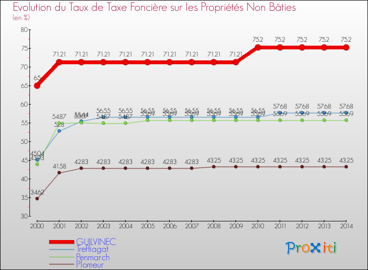 Evolution du taux de la taxe foncière sur les immeubles et terrains non batis pour GUILVINEC et les communes proches de 2000 à 2014 Comparaison des taux de la taxe foncière sur les immeubles et terrains non batis pour GUILVINEC et les communes voisines de 2000 à 2014