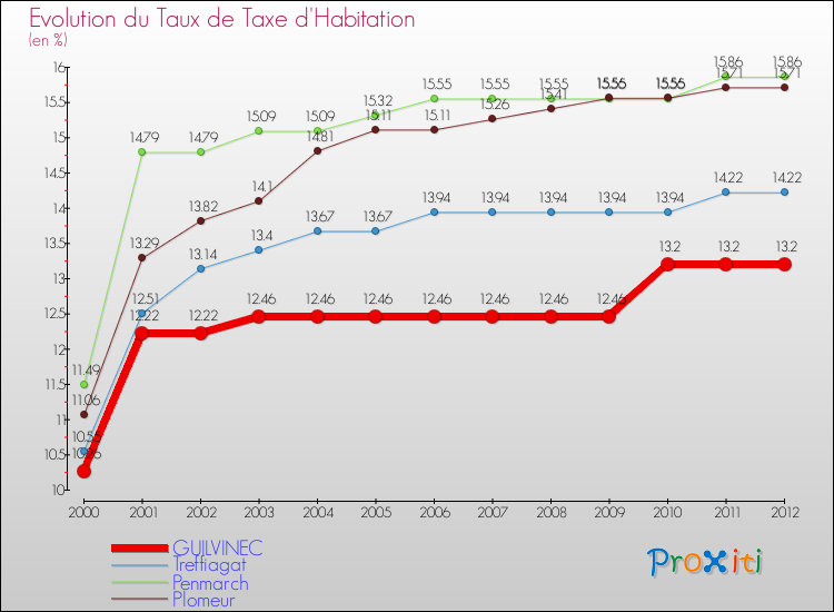 Evolution du taux de la taxe d'habitation pour GUILVINEC et les communes proches Comparaison des taux de la taxe d'habitation pour GUILVINEC et les communes voisines