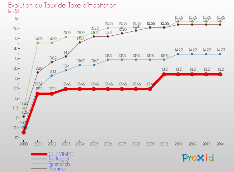 Evolution du taux de la taxe d'habitation pour GUILVINEC et les communes proches de 2000 à 2014 Comparaison des taux de la taxe d'habitation pour GUILVINEC et les communes voisines de 2000 à 2014
