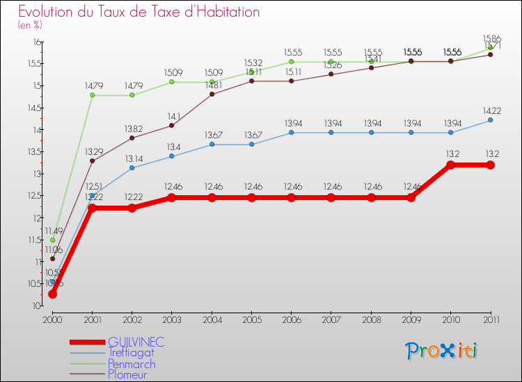 Evolution du taux de la taxe d'habitation pour GUILVINEC et les communes proches Comparaison des taux de la taxe d'habitation pour GUILVINEC et les communes voisines