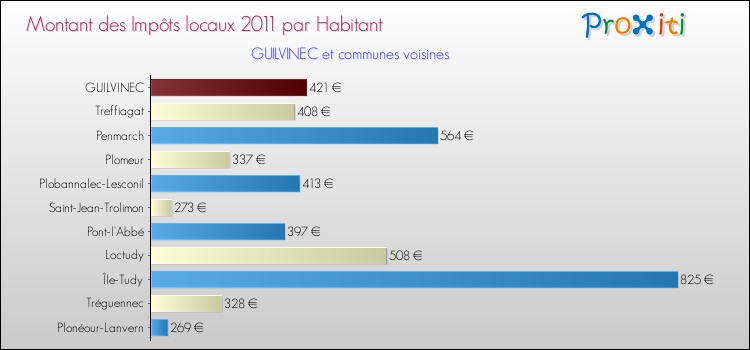 Montant des impôts locaux par Habitant pour GUILVINEC et les communes proches Comparaison des impôts locaux par habitant pour GUILVINEC et les communes voisines