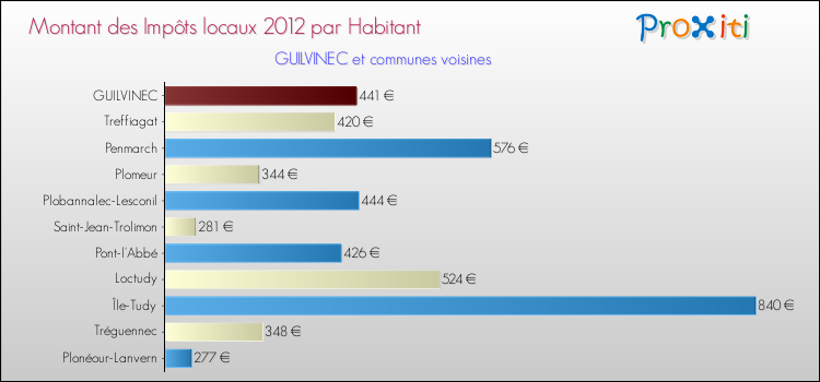 Montant des impôts locaux par Habitant pour GUILVINEC et les communes proches Comparaison des impôts locaux par habitant pour GUILVINEC et les communes voisines