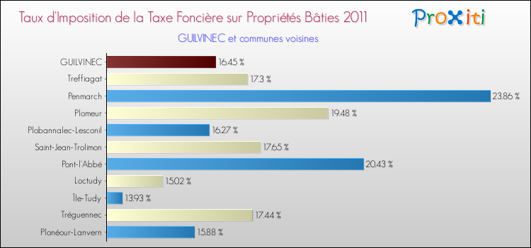 Taux d'imposition de la taxe foncière sur le bati 2011 pour GUILVINEC et les communes proches Comparaison des taux d'imposition de la taxe foncière sur le bati 2011 pour GUILVINEC et les communes voisines