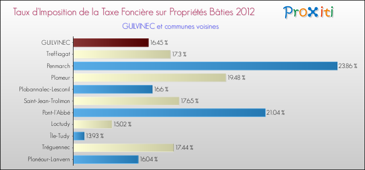 Taux d'imposition de la taxe foncière sur le bati 2012 pour GUILVINEC et les communes proches Comparaison des taux d'imposition de la taxe foncière sur le bati 2012 pour GUILVINEC et les communes voisines