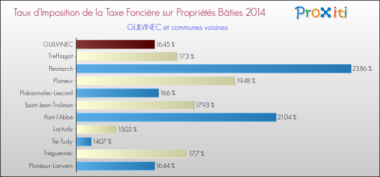 Taux d'imposition de la taxe foncière sur le bati 2014 pour GUILVINEC et les communes proches Comparaison des taux d'imposition de la taxe foncière sur le bati 2014 pour GUILVINEC et les communes voisines