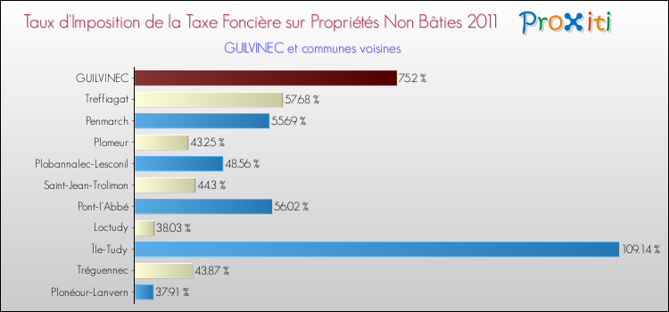 Taux d'imposition de la taxe foncière sur les immeubles et terrains non batis 2011 pour GUILVINEC et les communes proches Comparaison des taux d'imposition de la taxe foncière sur les immeubles et terrains non batis 2011 pour GUILVINEC et les communes voisines