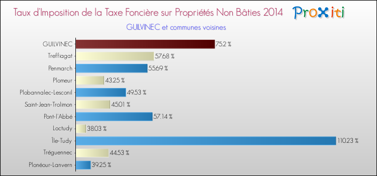 Taux d'imposition de la taxe foncière sur les immeubles et terrains non batis 2014 pour GUILVINEC et les communes proches Comparaison des taux d'imposition de la taxe foncière sur les immeubles et terrains non batis 2014 pour GUILVINEC et les communes voisines